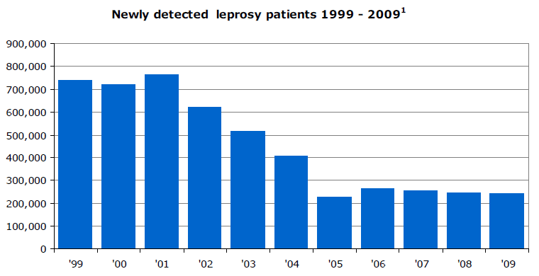 Newly detected leprosy patients 1999 - 2009