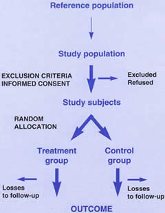 Figure 1 Design of a Randomised Controlled Trial 