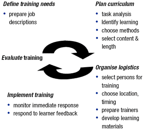 Developing Effective Training Programmes