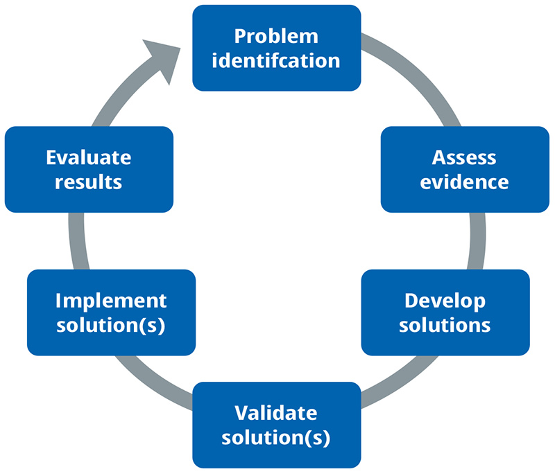 A circular flow diagram comprising of the key components of an ORC - problem identification, assess evidence, develop solutions, validate solutions, implement solutions, evaluate results
